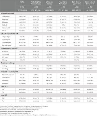 Community-based care for autistic youth: community providers’ reported use of treatment practices in the United States